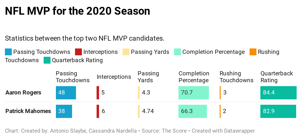 JRN420 NFL MVP Statistcs Graph