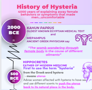 History of Hysteria - 4000 years of explaining away female symptoms ....read more...