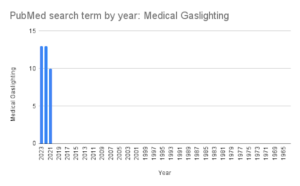 The U.S. National Institute of Health’s (NIH) PubMed database lists 2020 as the first reference for “medical gaslighting” There are 41 references in total.