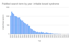 PubMed seasrch irritable bowel syndrom